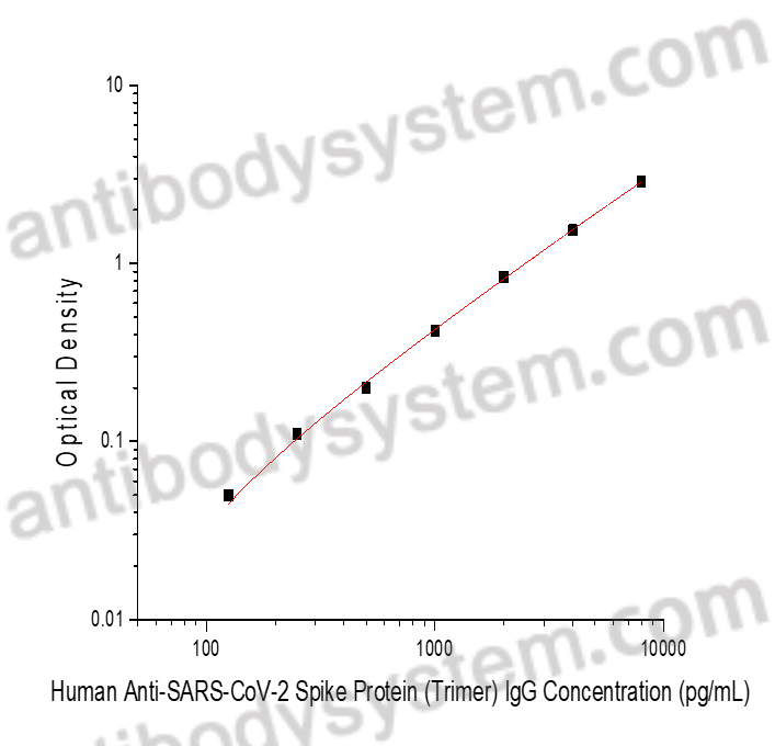 Anti-SARS-CoV-2 Spike Protein (Trimer) Human IgG ELISA Kit